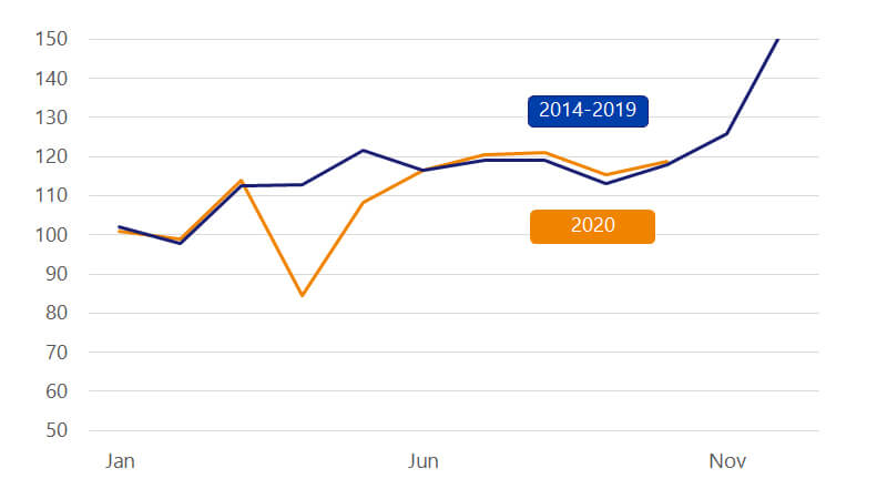 A line chart showing offline retail sales this year in advanced economies. See retail sales in advanced economies image description.