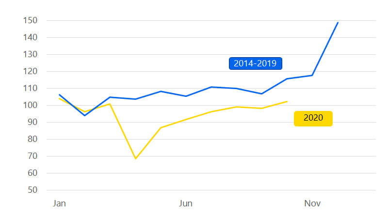 A line chart showing offline retail sales this year in emerging markets. See retail sales in emerging markets image description.