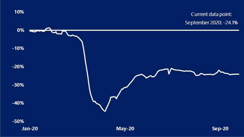 A line chart showing the percent change in open small businesses since the beginning of 2020. See image description.