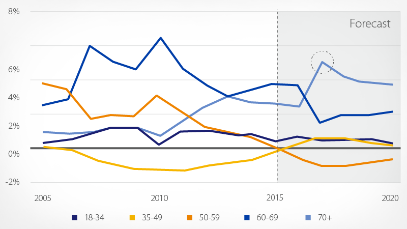 Population growth chart. See image description for details.