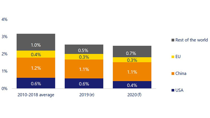 Stacked bar chart showing the U.S. at .6% share of global GDP growth 2010-2018 and 2019 (estimated), falling to .4% (forecasted) in 2020.