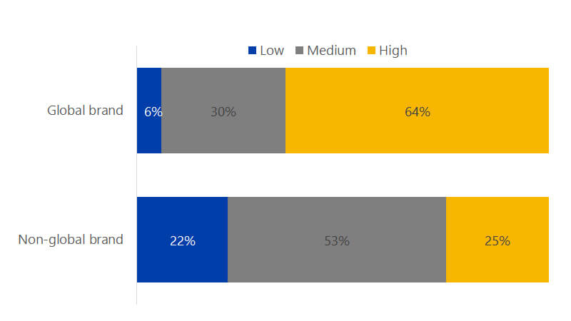 Bar chart comparing open restaurants in August 2020 by brand and customer loyalty. See image description.