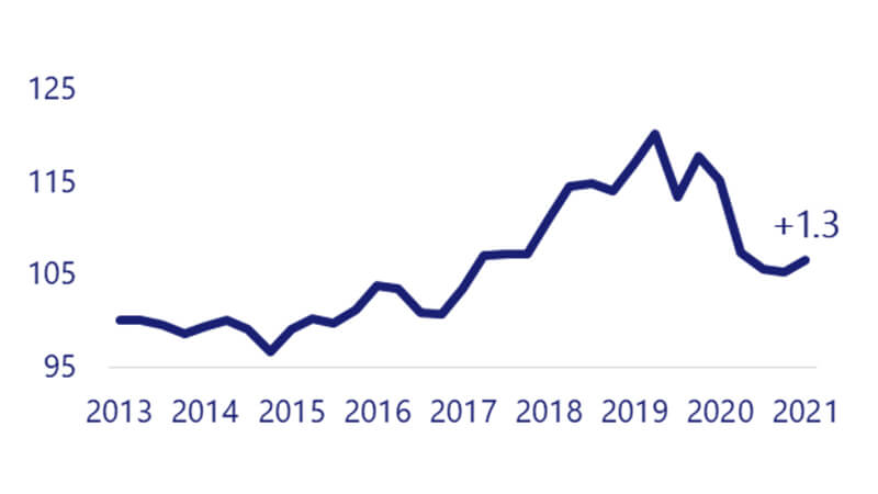 Line chart showing the Small Business Borrowing Index based on outstanding balances on Visa business credit cards. See image description.