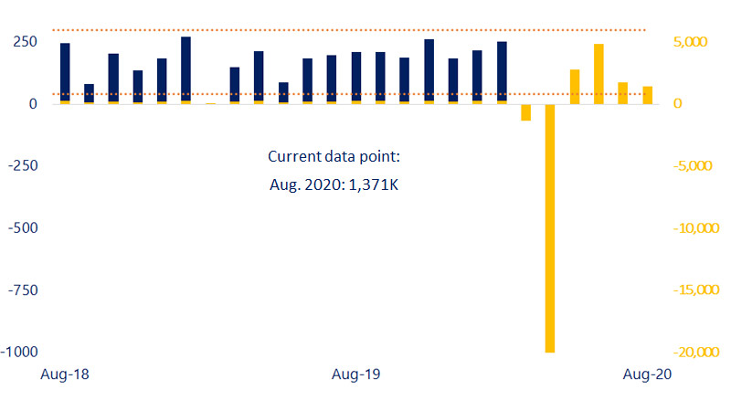 Bar chart showing U.S. monthly employment growth. See Image description for more details.