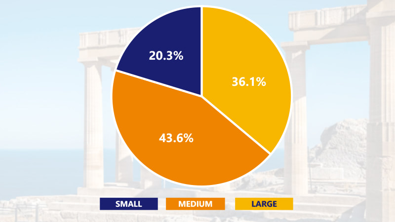 Pie chart showing small cities at 20.3% share of international travel, medium-sized cities with 43.6% share and large cities with 36.1 % share.