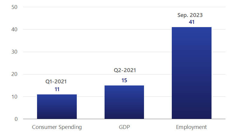 Bar chart showing the pre-recession peak for consumer spending. See special report image description.