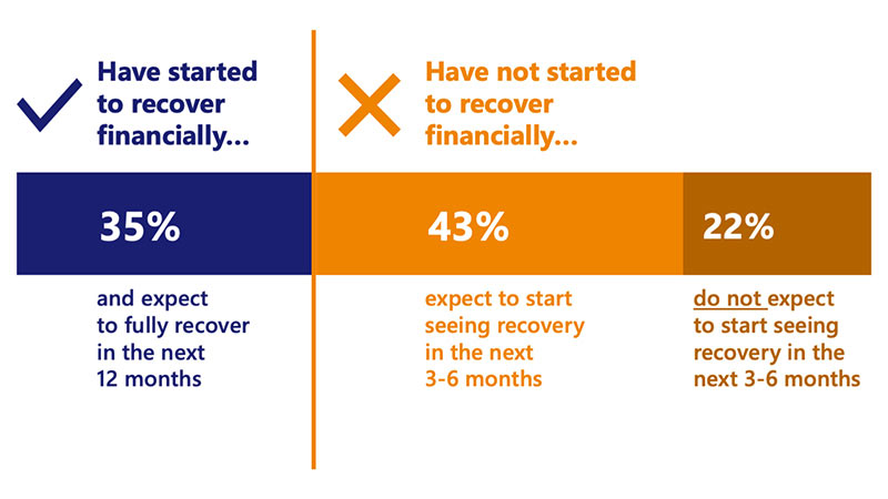 Bar chart showing the range of recovery among small businesses. See Image description for more details.