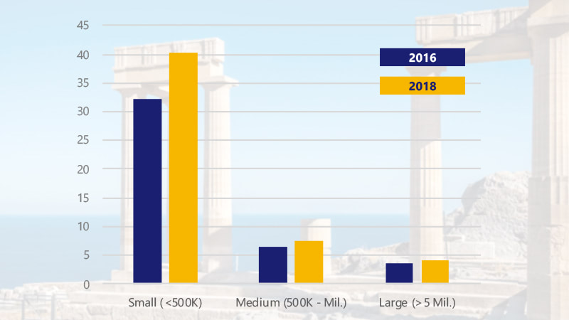 Bar chart showing monthly foreign arrivals of 138 visitors per 100 residents for small city destinations. Described in detail below.