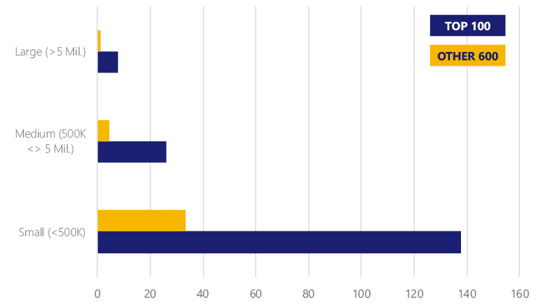 Bar chart showing monthly foreign arrivals per 100 residents increased from 32 in 2016 to 40 in 2018 in small cities. Described in detail below.