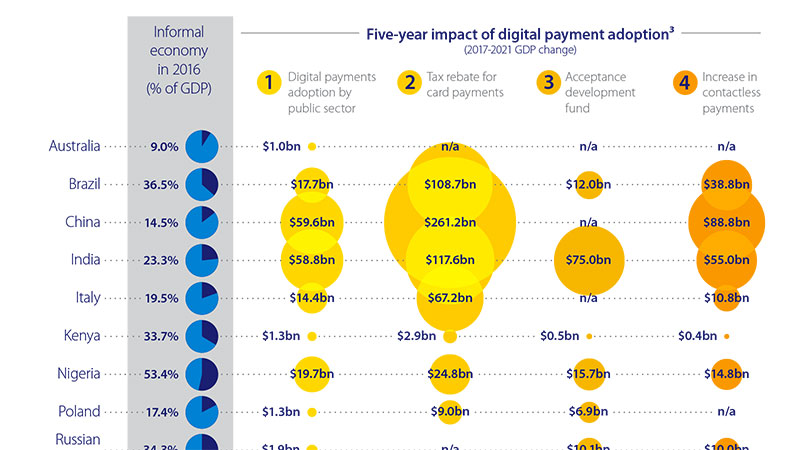 data visualization digital payments informal economy infographic
