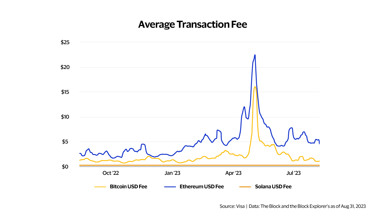 Average transaction fee in USD chart. See image description for details.