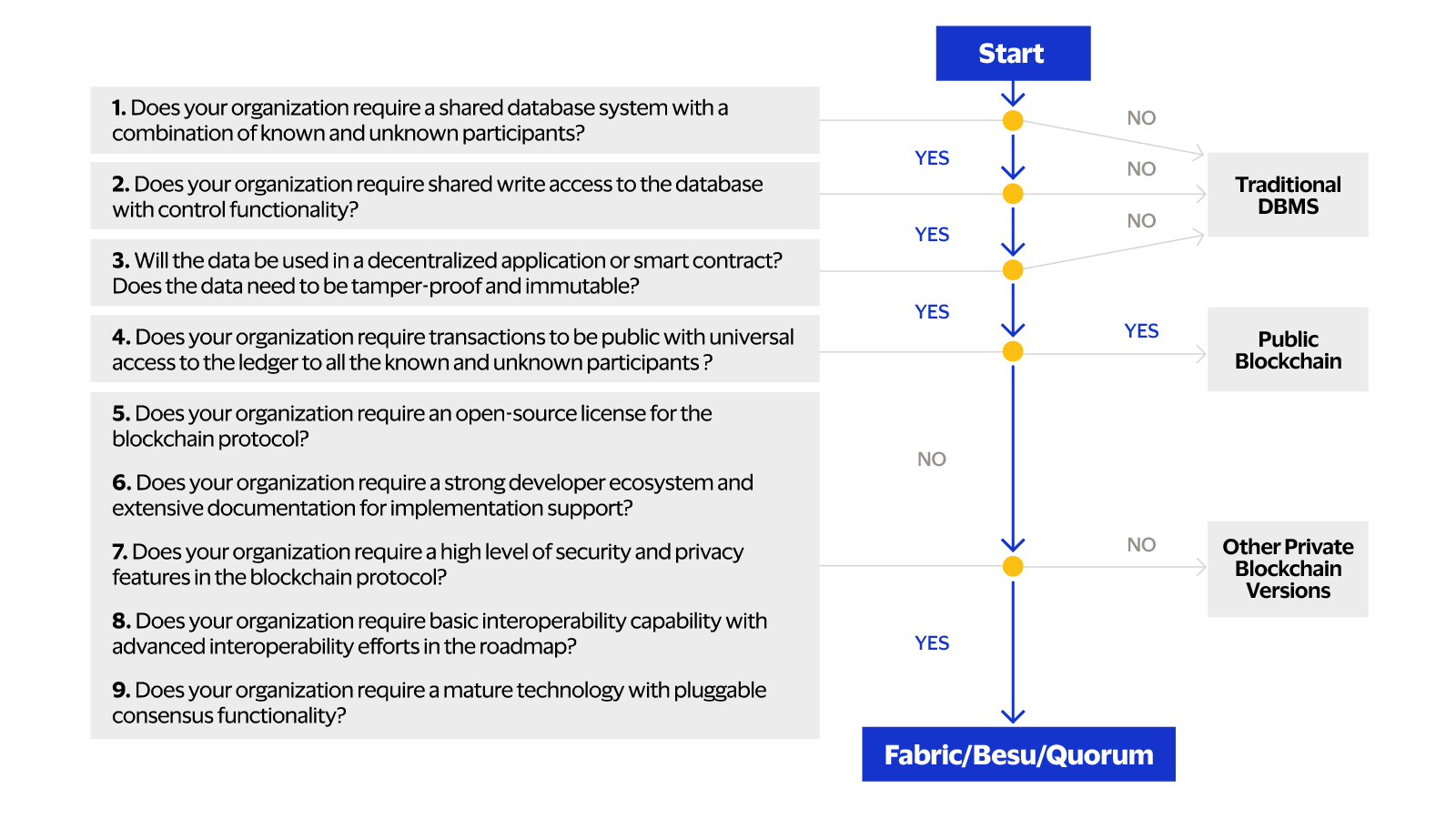 A. Blockchain platform selection guide flowchart. See image description for details.