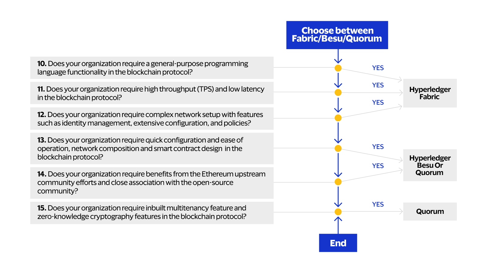 B. Blockchain platform selection guide flowchart. See image description for details.