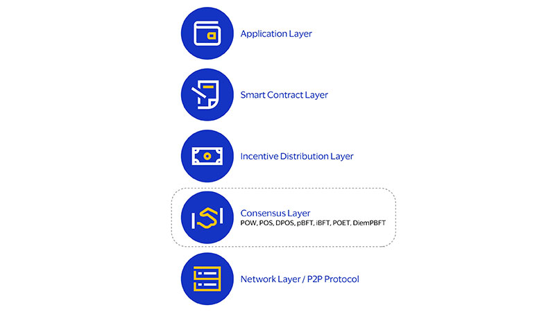 A blockchain stack. See image description for details.