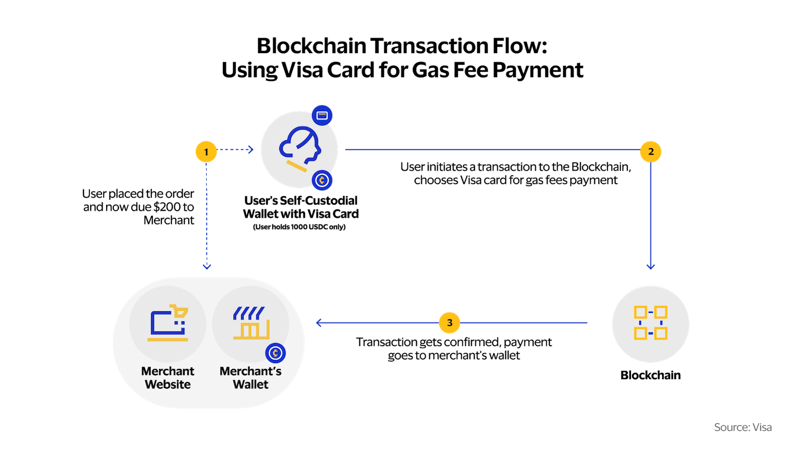 Simplified User Interaction with the Paymaster Implementation. See image description for details.