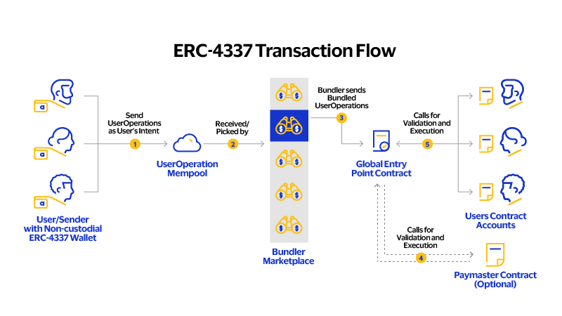 ERC-4337 transaction flow. See image description for more details.