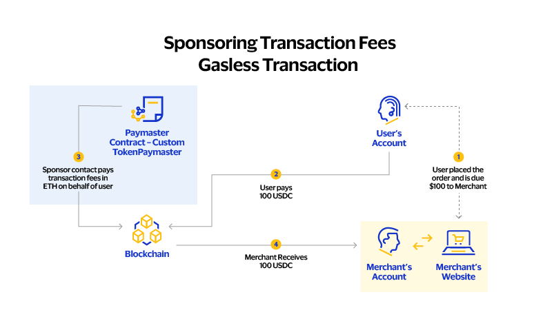 Paymaster sponsoring transaction fees. See image description for details.