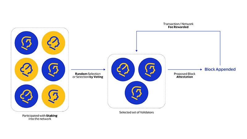 Proof of Stake. See image description for details.