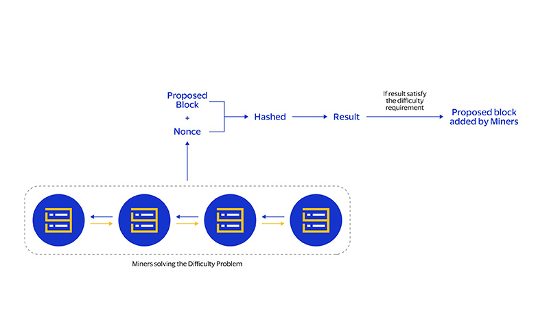 Proof of work procedure. See image description for details.