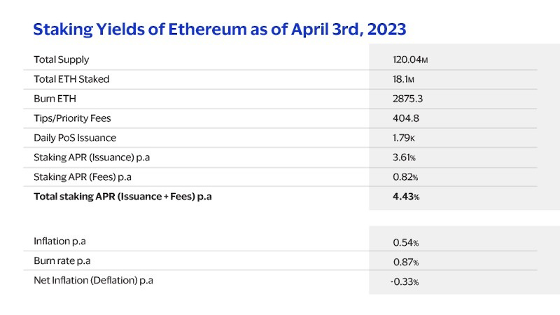 Staking yields of Ethereum as of April 2023. See image description for details.