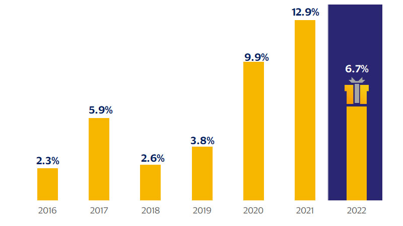 2022 holiday spending outlook chart. See image description for more details.