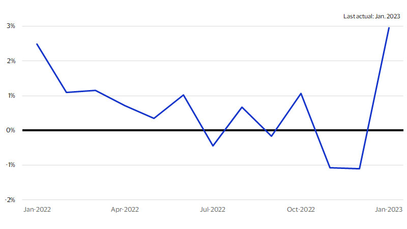 Retail sales line chart. See image description for details.