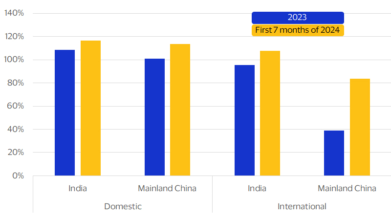 Travellers from Mainland China gravitate toward domestic destinations bar chart. See image description for details.