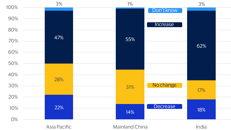 Consumers in India are optimistic about their discretionary spending bar chart. See image description for details.