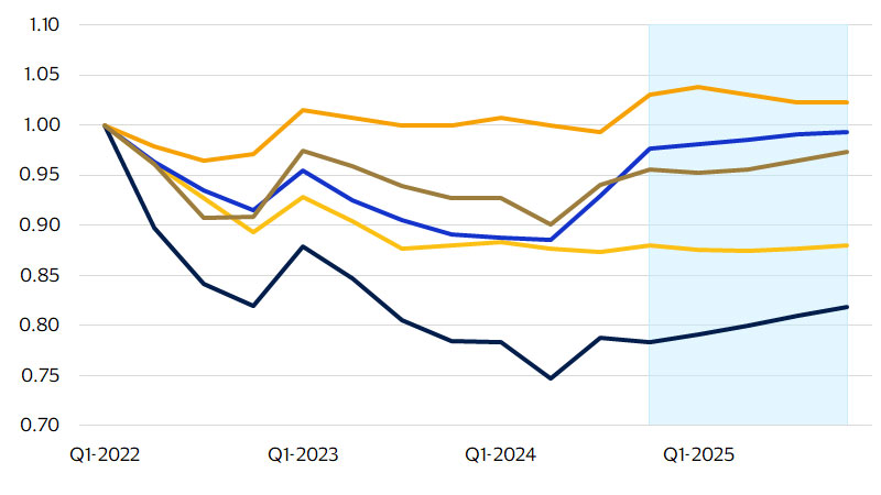 Asian currency valuations diverged markedly during the last interest rate cycle map chart. See image description for details.