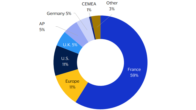 Ticket purchases with Visa by country/region of card issuance pie chart. See image description for details.