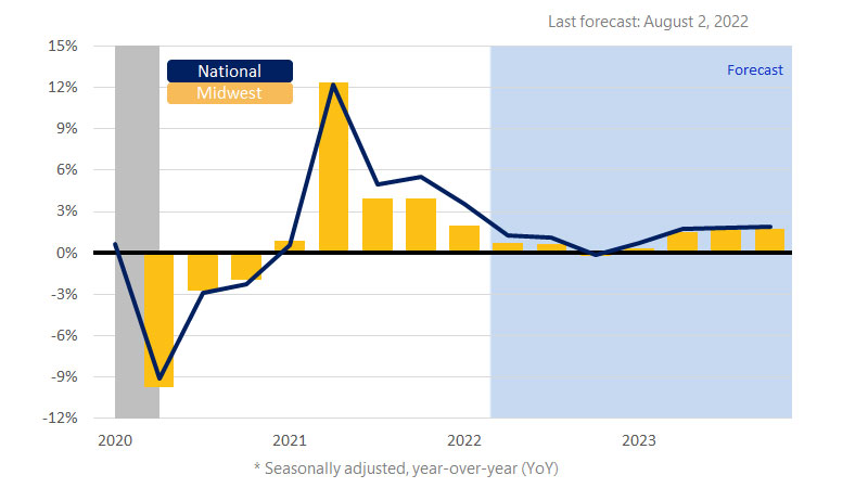 Midwest real gross domestic product (GDP) bar chart.  See Midwest GDP image description.