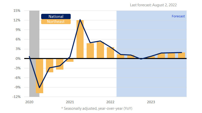 Northeast real gross domestic product (GDP) bar chart. See Northeast GDP image description for more details.