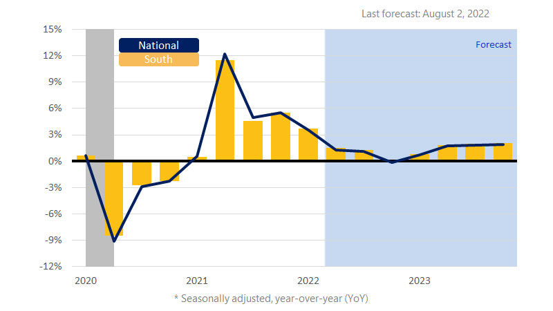 South real gross domestic product (GDP) bar chart. See South GDP image description for more details.