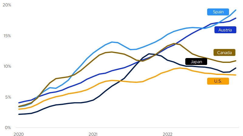 Share of job postings advertising WFH graph. See image description for details.