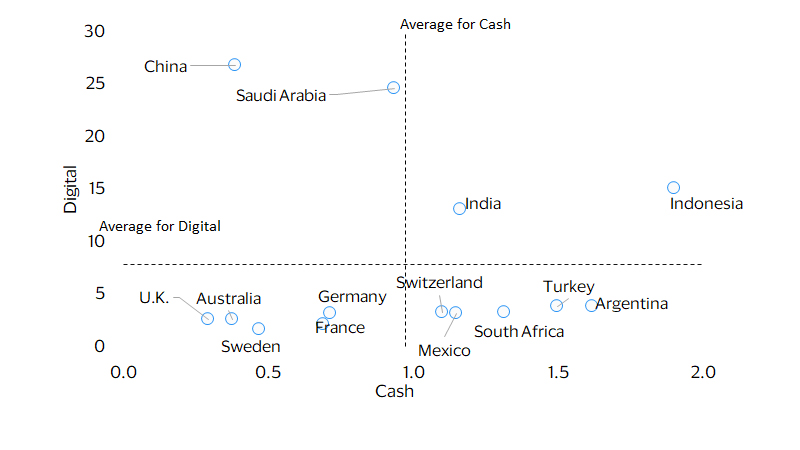 Cash has declined as a means to pay bubble chart. See image description for details.