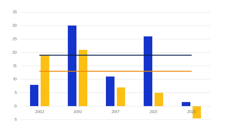 China investment and Asia exports. See image description for details.