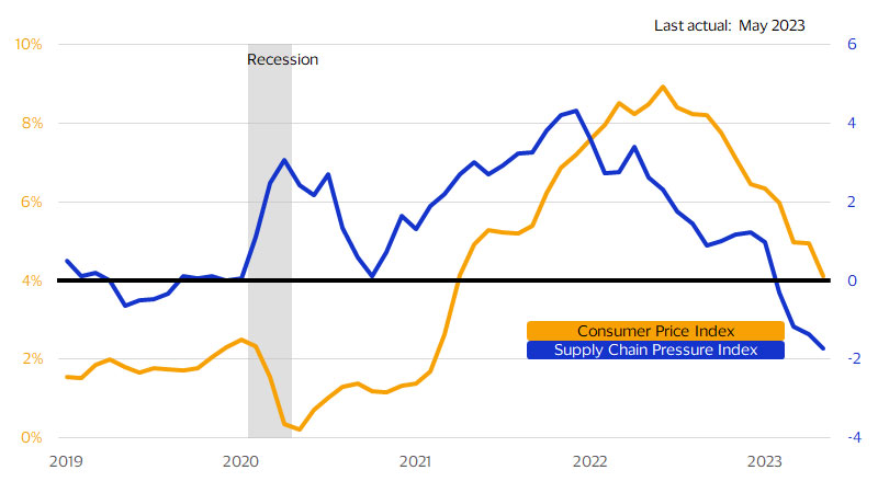 Consumer Price Index (CPI) and Global Supply Chain Pressure Index (GSCPI). See image description for details.