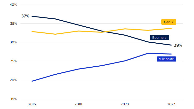 Boomers’ share of spending has steadily declined since 2016 line chart. See image description for details.