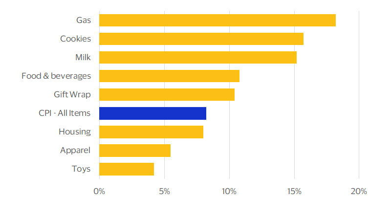 Consumer spending categories bar chart. See image description for more details.