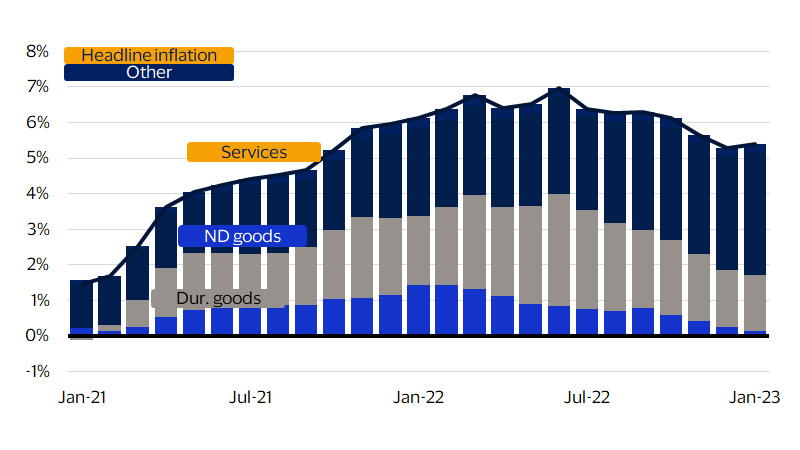 Contributions to the PCE deflator chart. See image description for details.