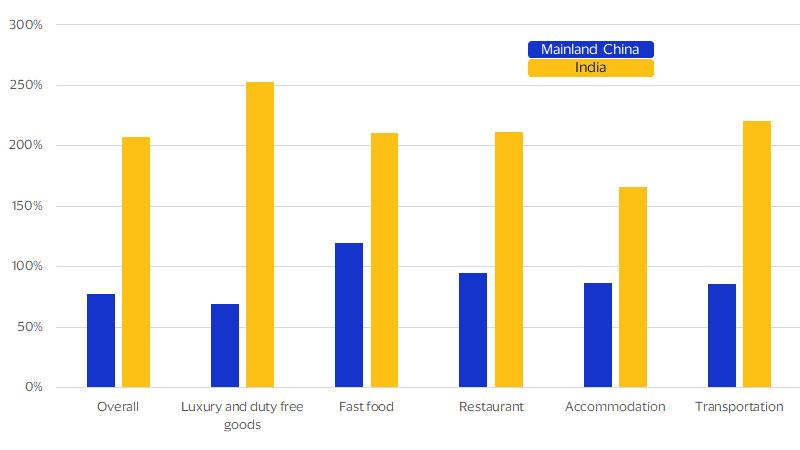 Tourists from Mainland China have been cautious in their cross-border card spend bar chart. See image description for details.