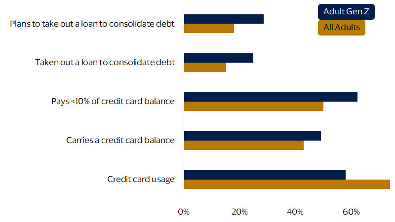 Chart showing Gen Z financing preferences. Please see image description for details.