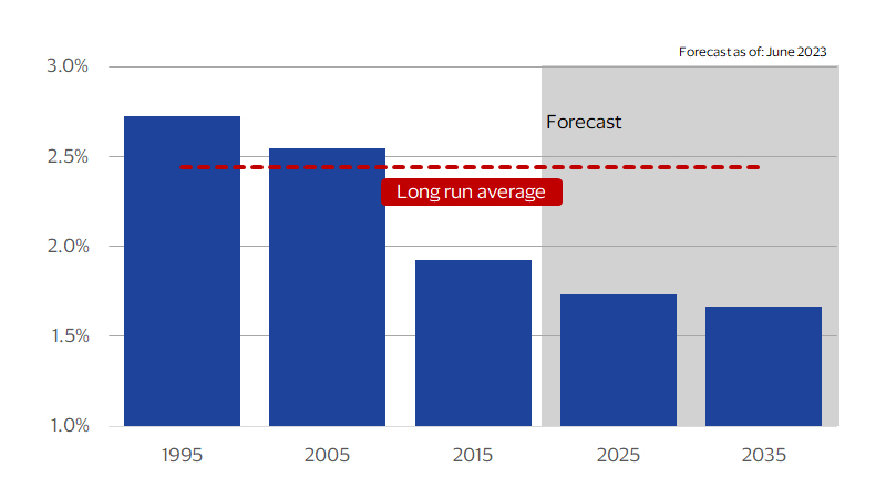 Weaker economic growth means slower spending growth chart. See image description for details.