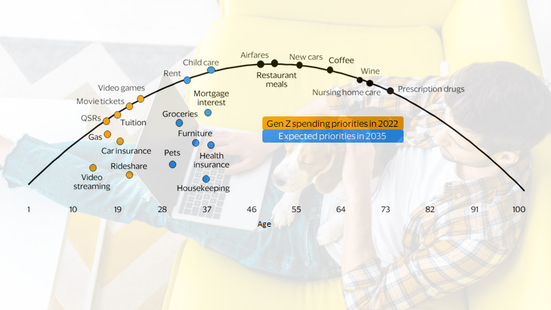 What are Gen Z’s spending priorities chart. See image description for details.