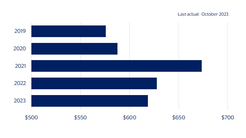 Average amount consumers plan to spend on gifts this holiday season chart. See image description for details.