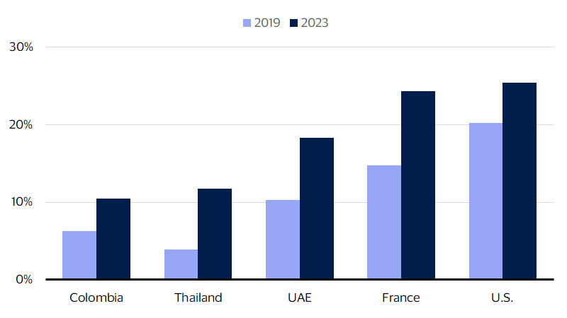 A bar chart showing the share of consumers using platform services in selected countries.