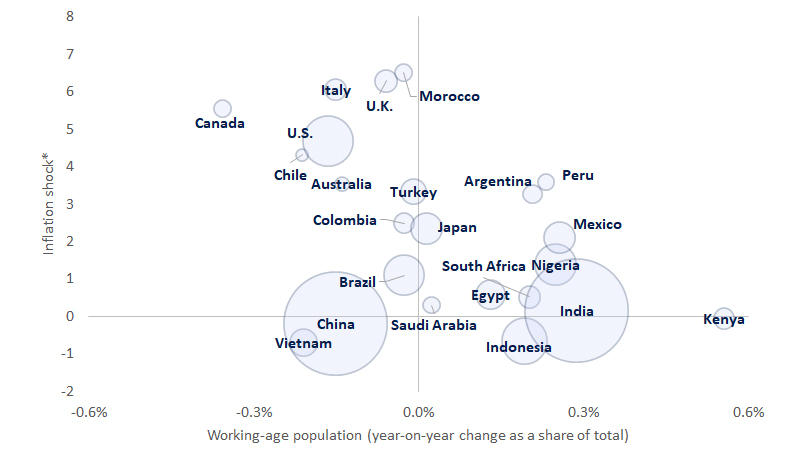 Inflation shock bubble chart. See image description for details.