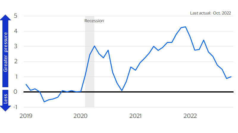 Global supply chain pressure index. See image description for details.