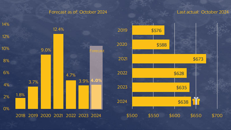 Holiday retail spending and Average amount consumers plan to spend on gifts this holiday season bar graphs. See image description for details.