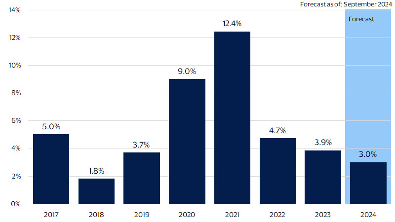 Holiday retail spending bar chart. See image description for details.